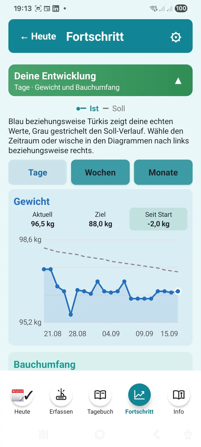 TANISOMI Gewichtsverlauf mit Ist- und Soll-Linie